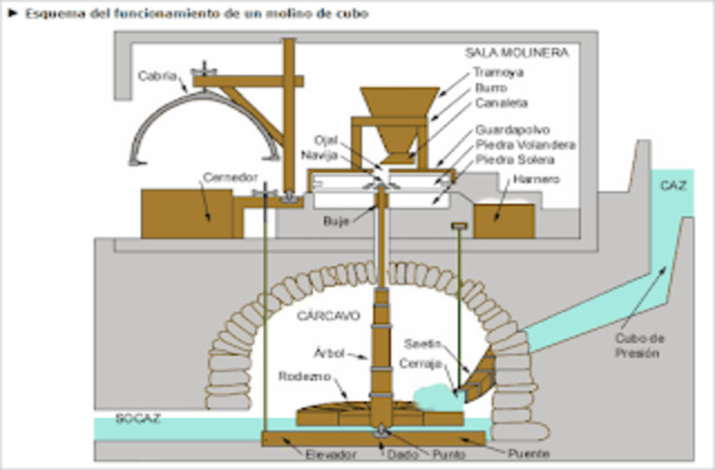 Pongamos Robledo en valor (22): Molinos río Cofio: Utensilios y recipientes de la harina (2ª Parte)